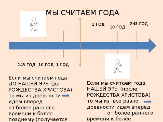 Что такое до нашей эры и после нашей: объяснение и примеры