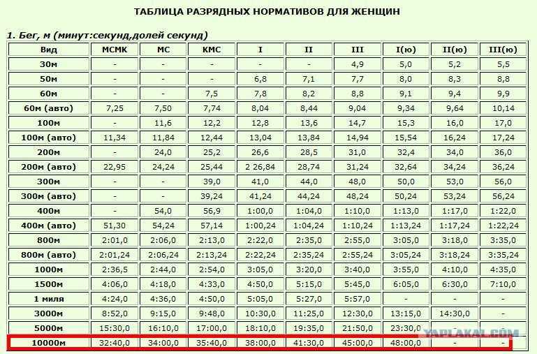 Как получить разряд по бегу в теории и на практике - "марафонец"