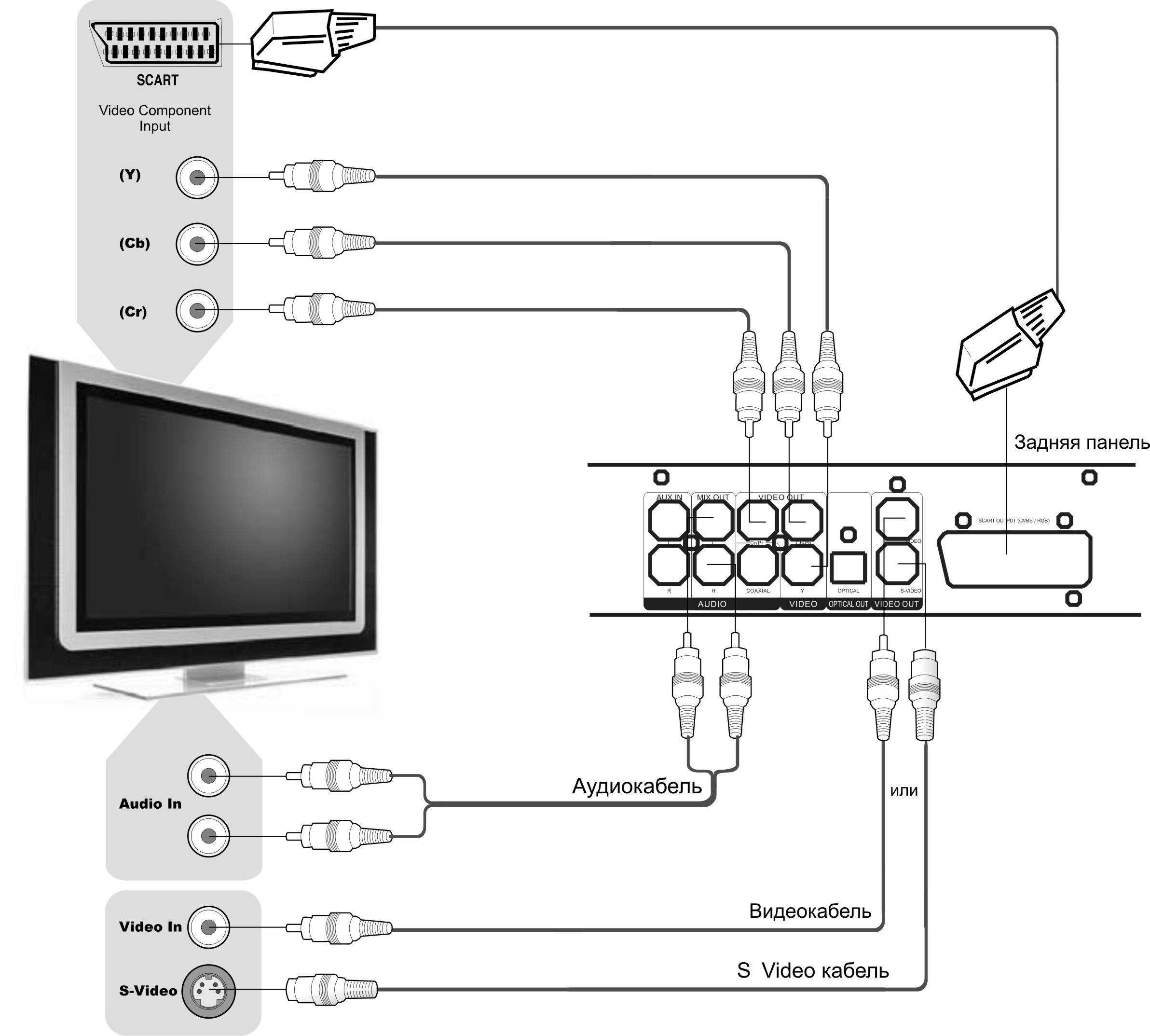 Как подключить макбук к телевизору через wifi и hdmi