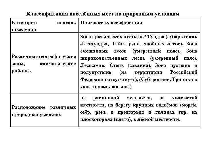 Типы поселений: таблица с описанием и характеристиками