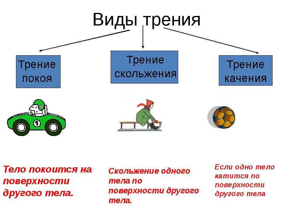 Сила трения