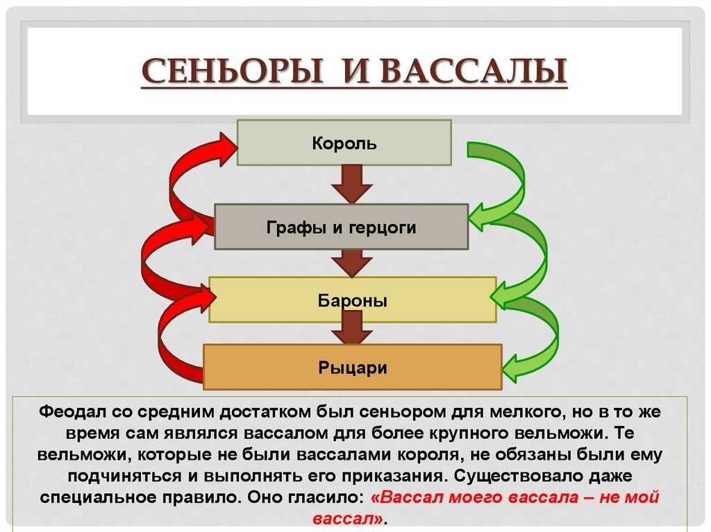 Что такое феодальная лестница. кто входил в феодальную лестницу?