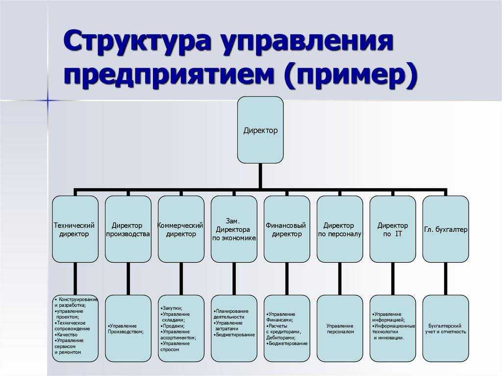 Active directory sites and organizational units