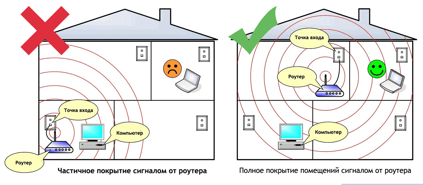 Что такое wi-fi сеть и как её настроить дома. руководство от а до я
