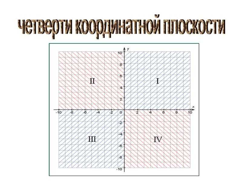 Координаты точки в четверти на плоскости декартa