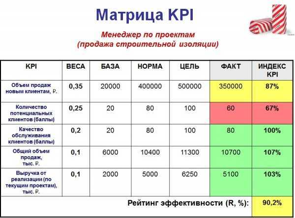 Как сделать процент выполнения в excel?