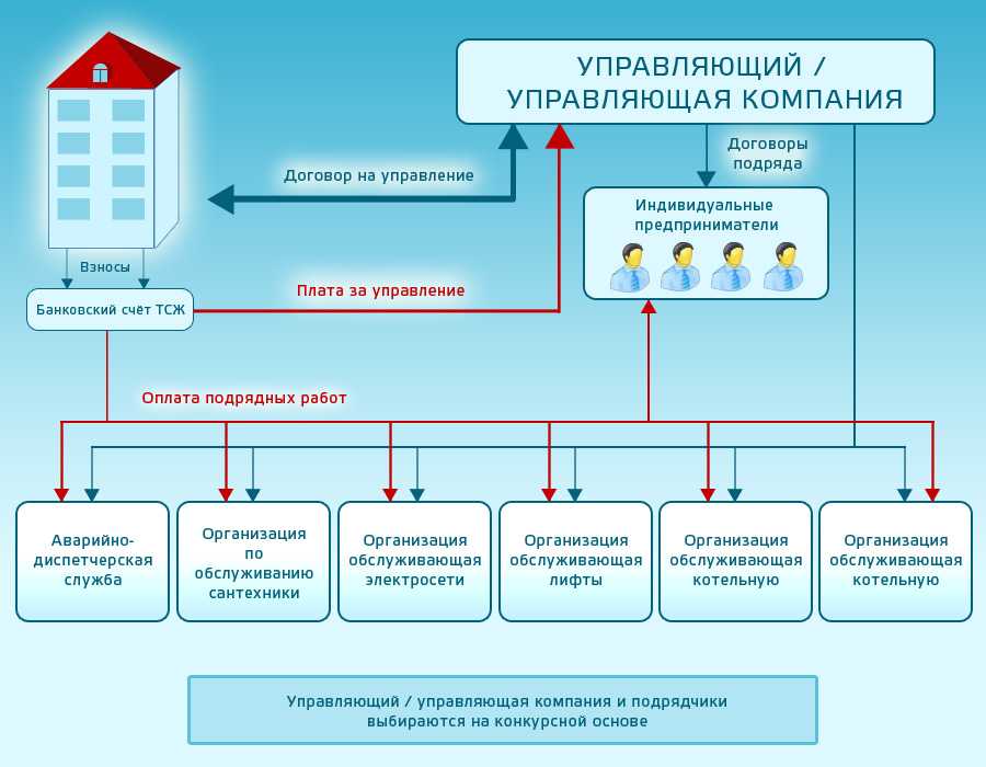 Система государственного управления