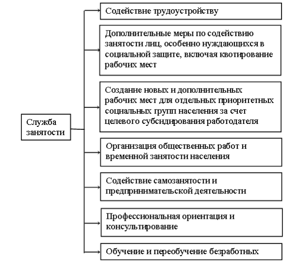 Виды занятости населения