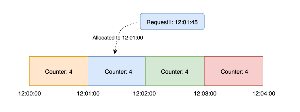 How to create a rate limiter using bucket4j and redis