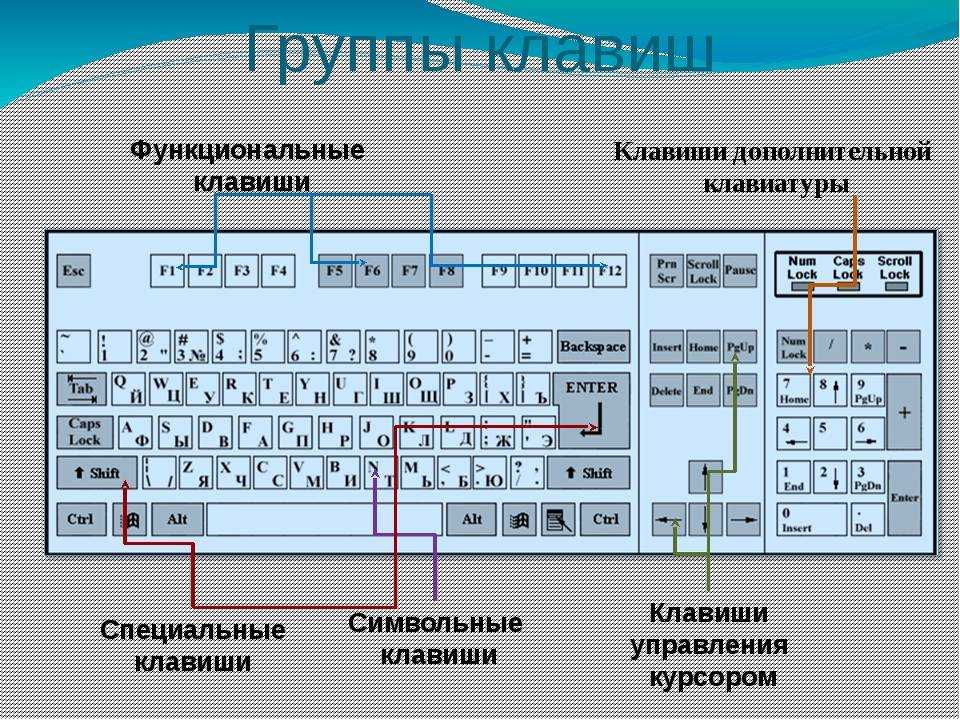 Клавиатура и назначение ее клавиш | компьютер для чайников