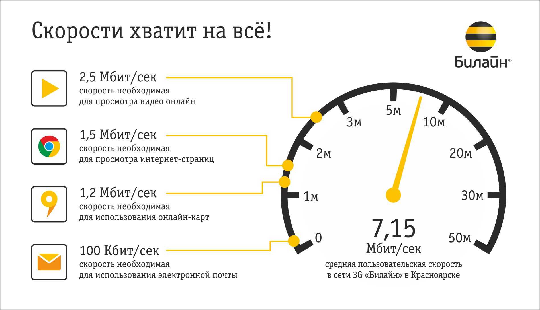 Какая нормальная скорость интернета должна быть для дома - настройка wifi роутера