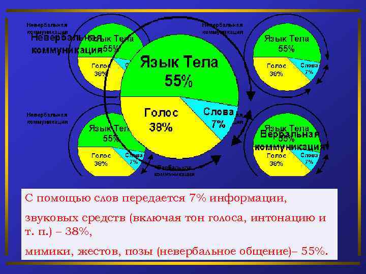 Способы невербального общения: особенности, виды