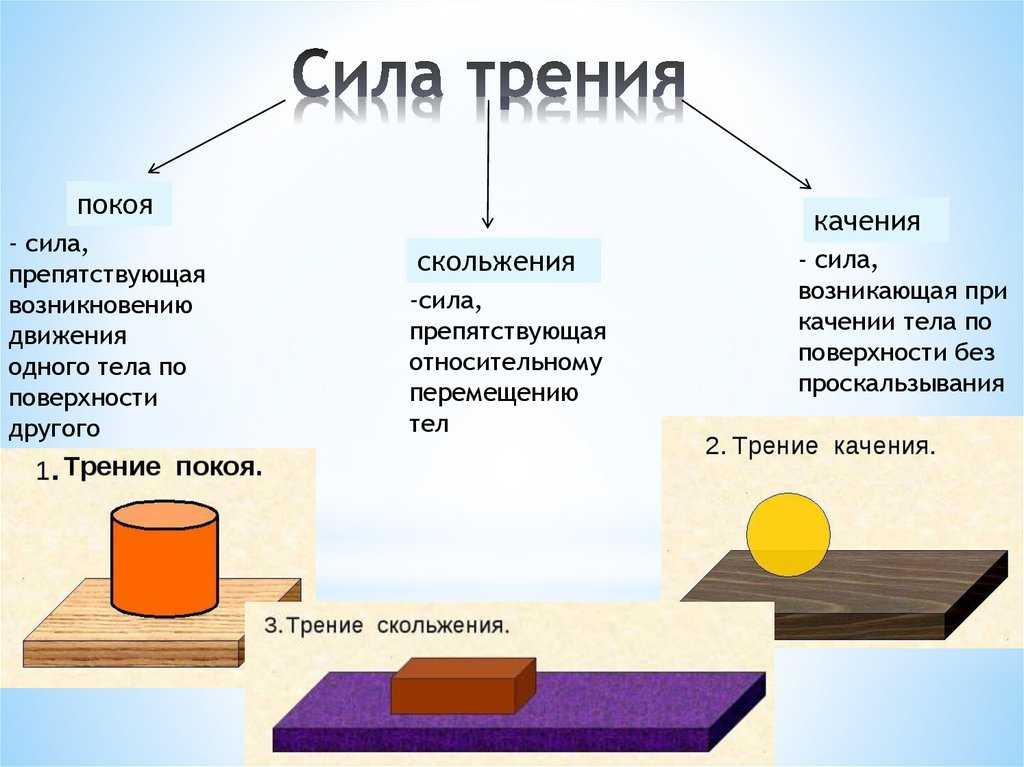 Силы трения - класс!ная физика