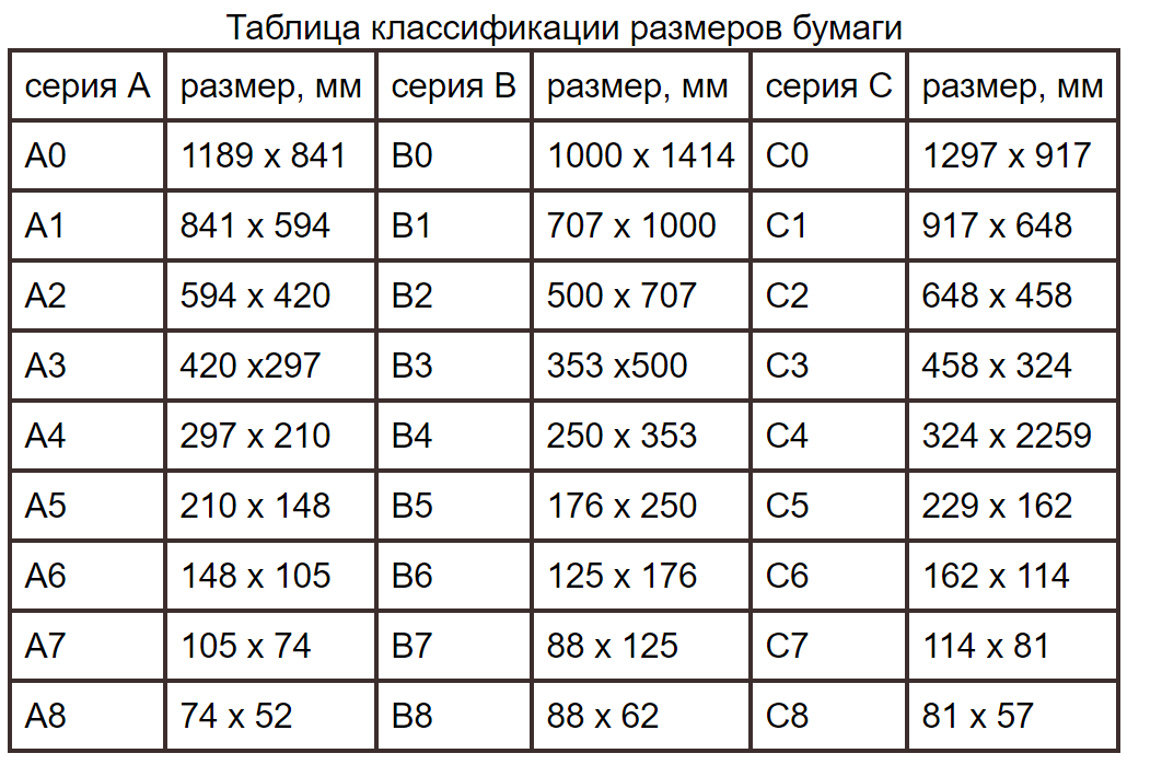 Основные форматы и размеры бумаги
