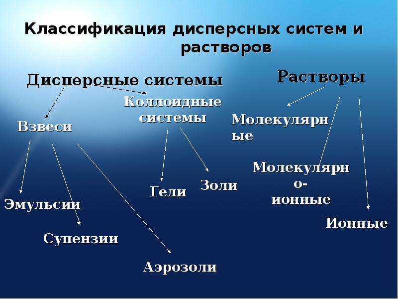 Степень дисперсности способ выражения: все, что вам нужно знать
