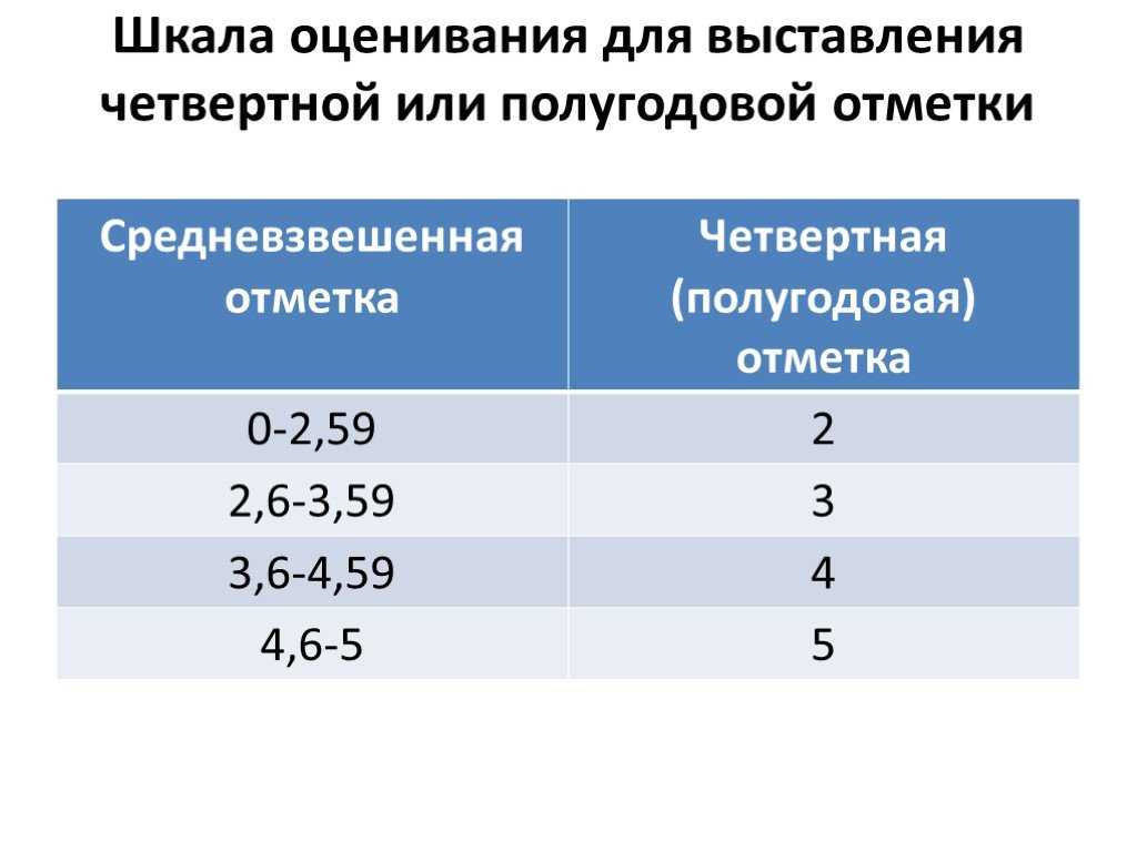 Какая годовая оценка если 3 4 4 3?