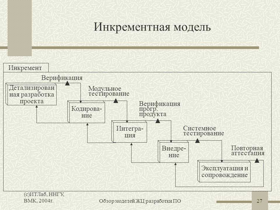 Инкрементная модель в sdlc: использование, преимущества и недостатки