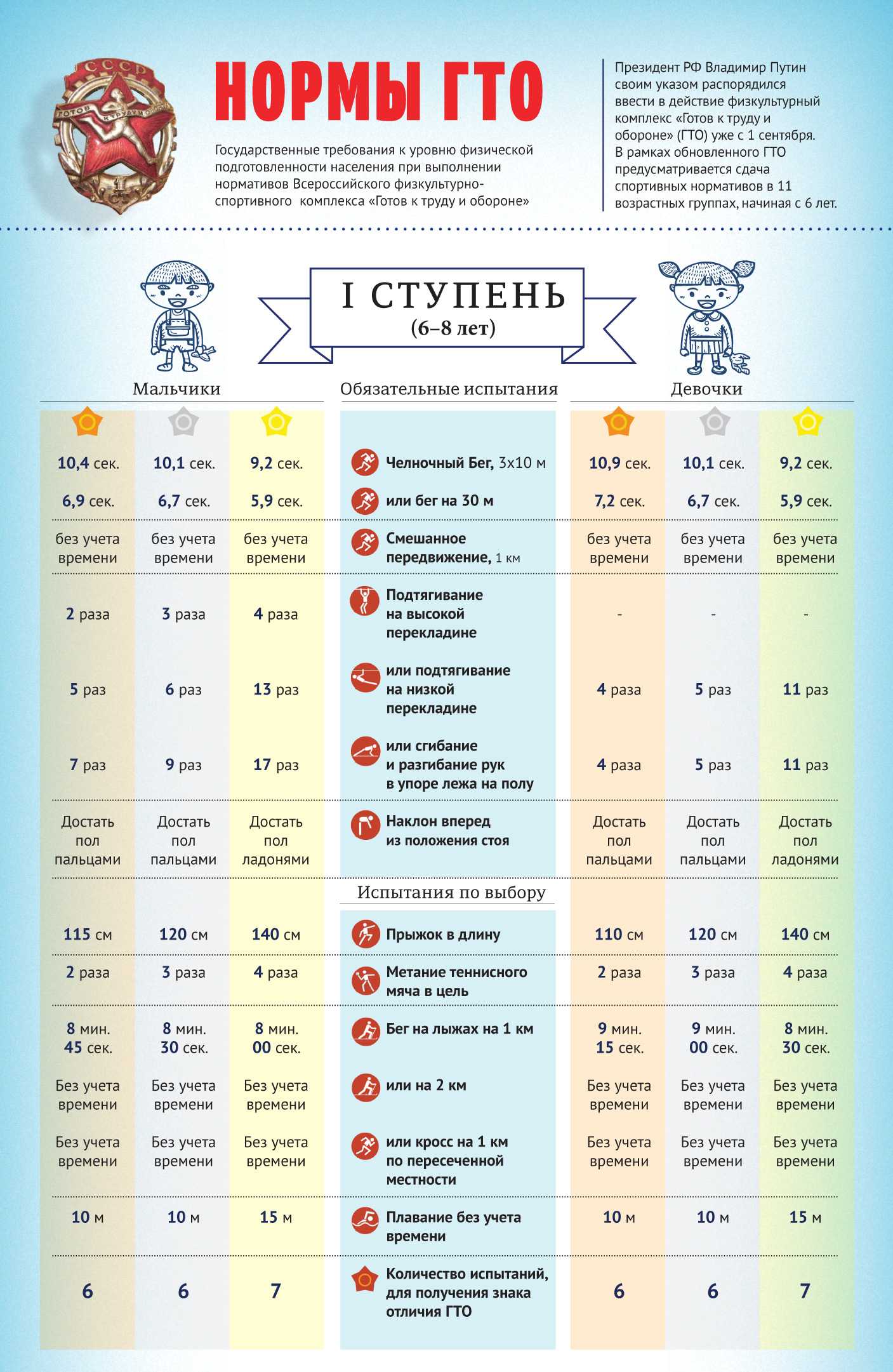 Сайт гто: регистрация школьников и вход в личный кабинет на портале www.gto.ru