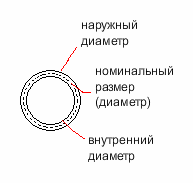 Труба. диаметр трубы, условный проход ду, номинальный диаметр dn и давление pn