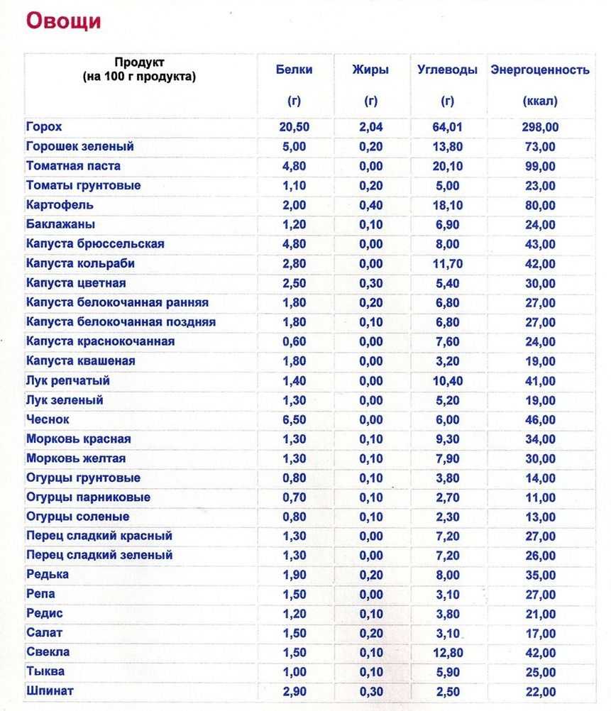 Сколько грамм в 1 арахисе? - подборки ответов на вопросы