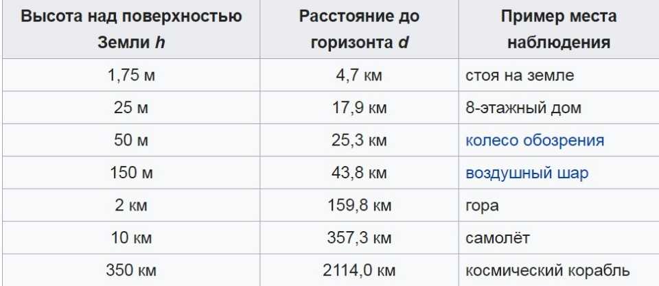 Изгиб земли на 100 километров. форма и размеры земли