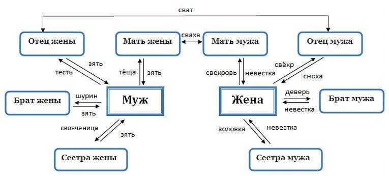 Степени родства у русских