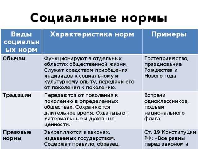 Социальные нормы: обычаи и традиции / #обществознание #егэ #репетитор #огэ.
