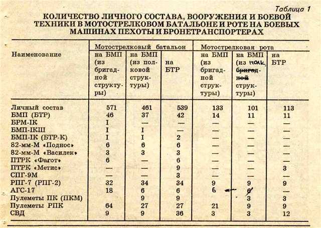 Воинские подразделения в порядке возрастания. сколько человек в роте, батальоне, взводе и так далее