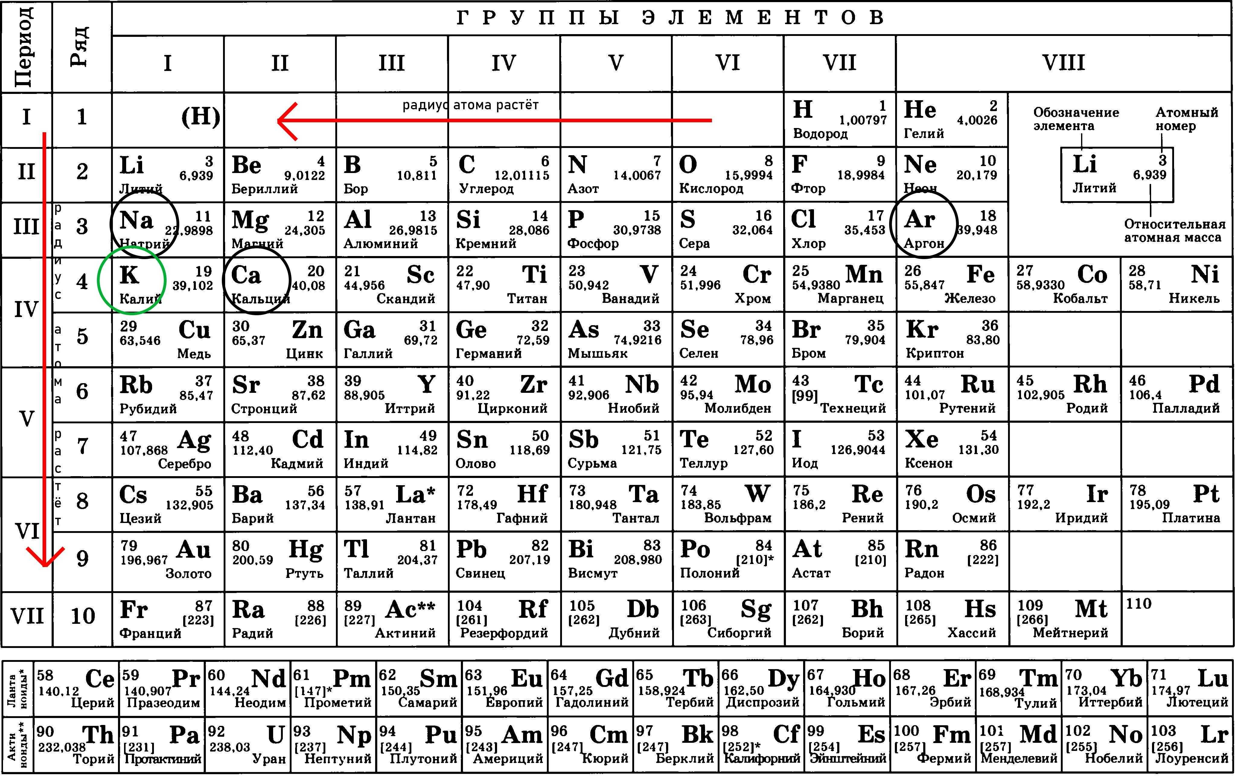 Как определить радиус атома по таблице менделеева для 9 класса