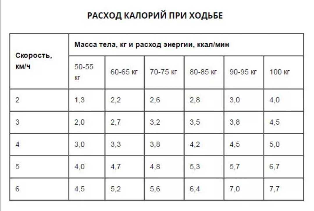 Норма шагов в день с учетом возраста — сколько шагов нужно делать?
