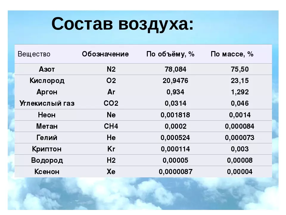 Безусловно самым распространенным газом в атмосфере Земли является азот на который приходится около 78 процент массы сухого воздуха Кислород является следующим по распространенности газом его содержание составляет от 20 до 21 процент