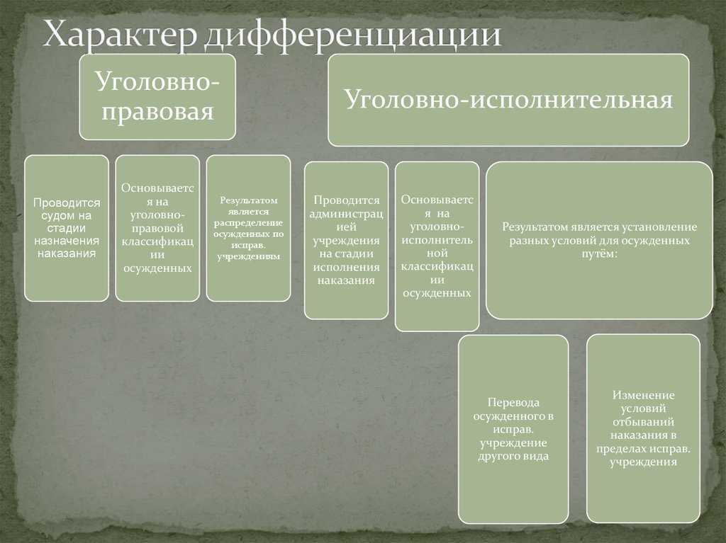 Понятие дифференциации уголовной ответственности. статья (@legal-concept) - sciup.org