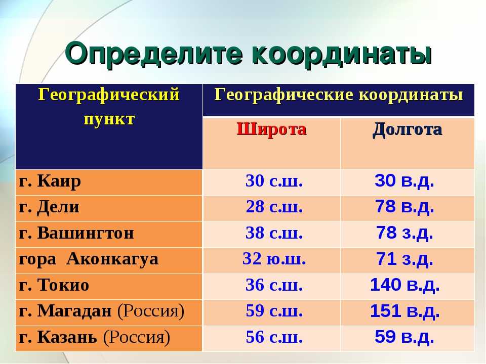 Как написать координаты?