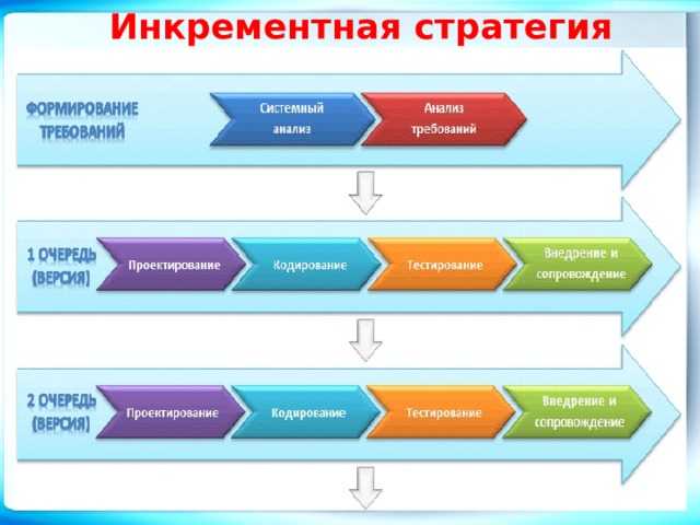 Методологии управления проектами: разбираем ключевые для it- и digital-проектов