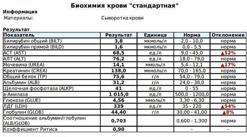 Обнаружение патологий на общем анализе крови с лейкоцитарной формулой