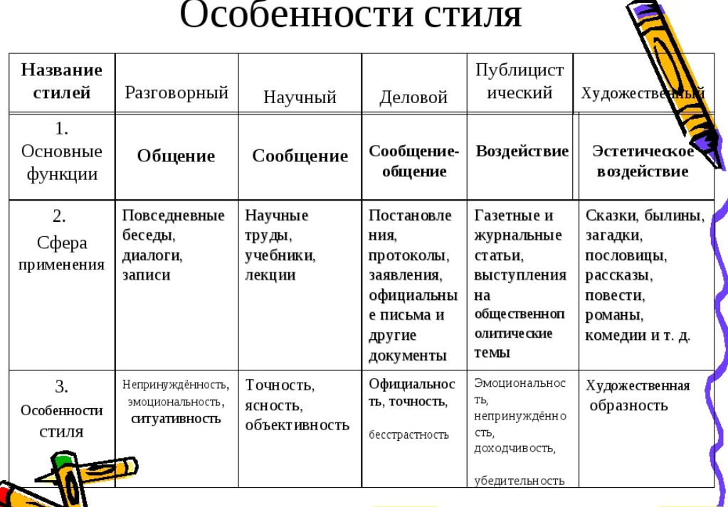 Стили текста и типы речи: как определить, примеры и особенности