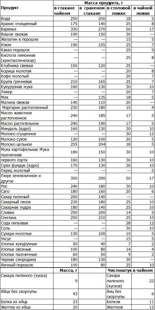 Самая полная таблица веса продуктов