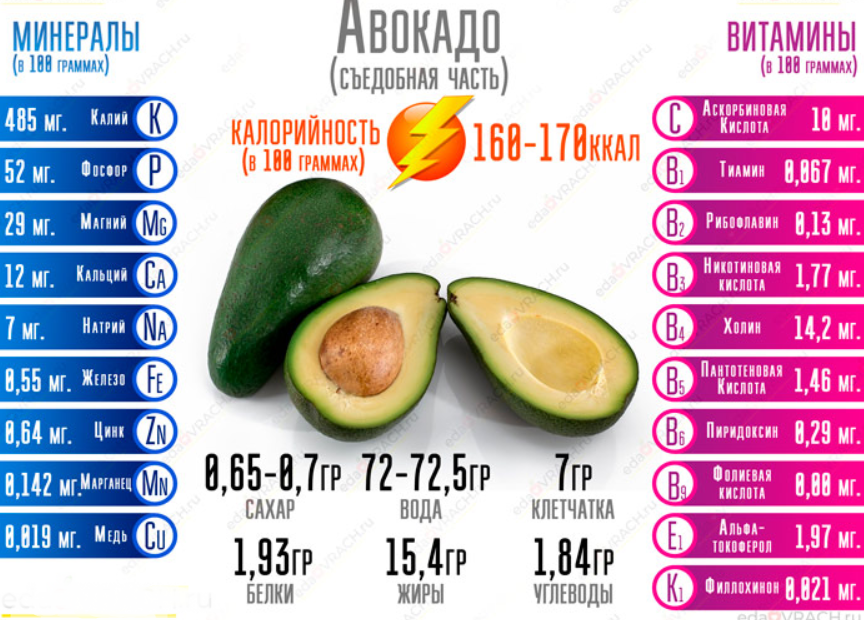 Авокадо – польза и вред для организма, калорийность