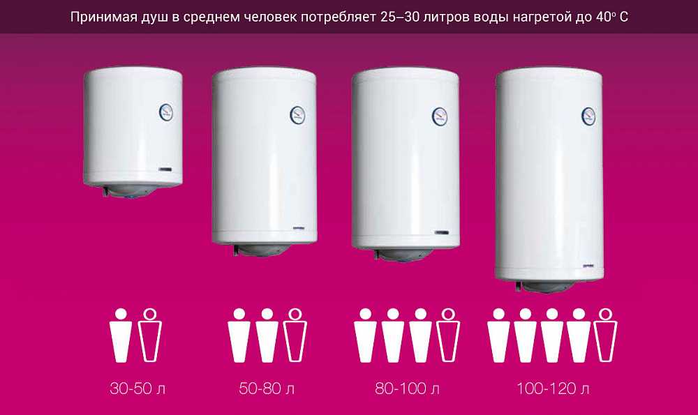 5 факторов - как выбрать хороший накопительный водонагреватель. тэн, бак, объем,анод, управление.