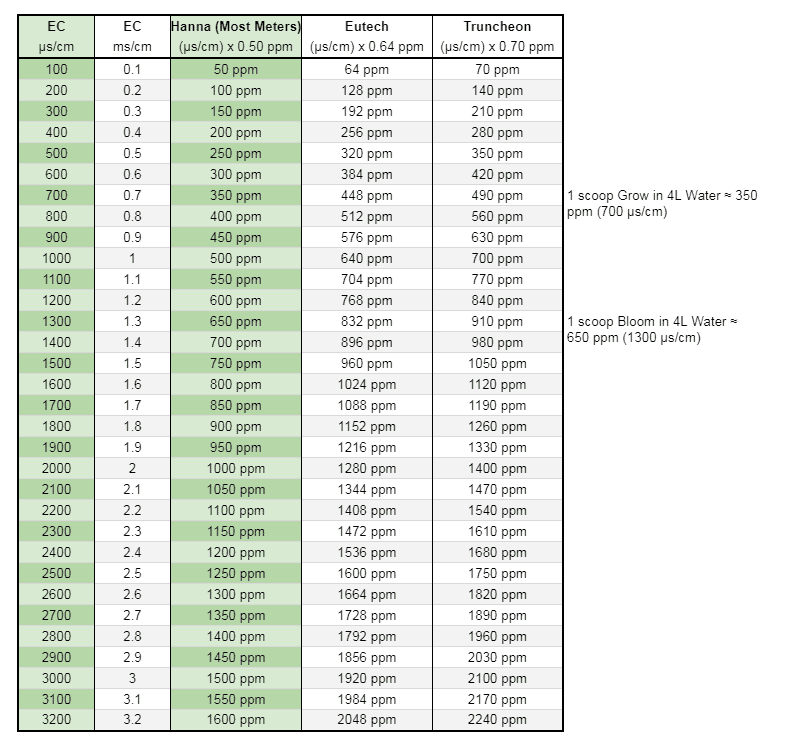 Ppm calculator - parts per million converter