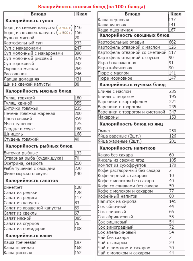 Какие должны быть порции при правильном похудении