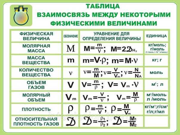 Количество вещества, моль, молярная масса, число авогадро.