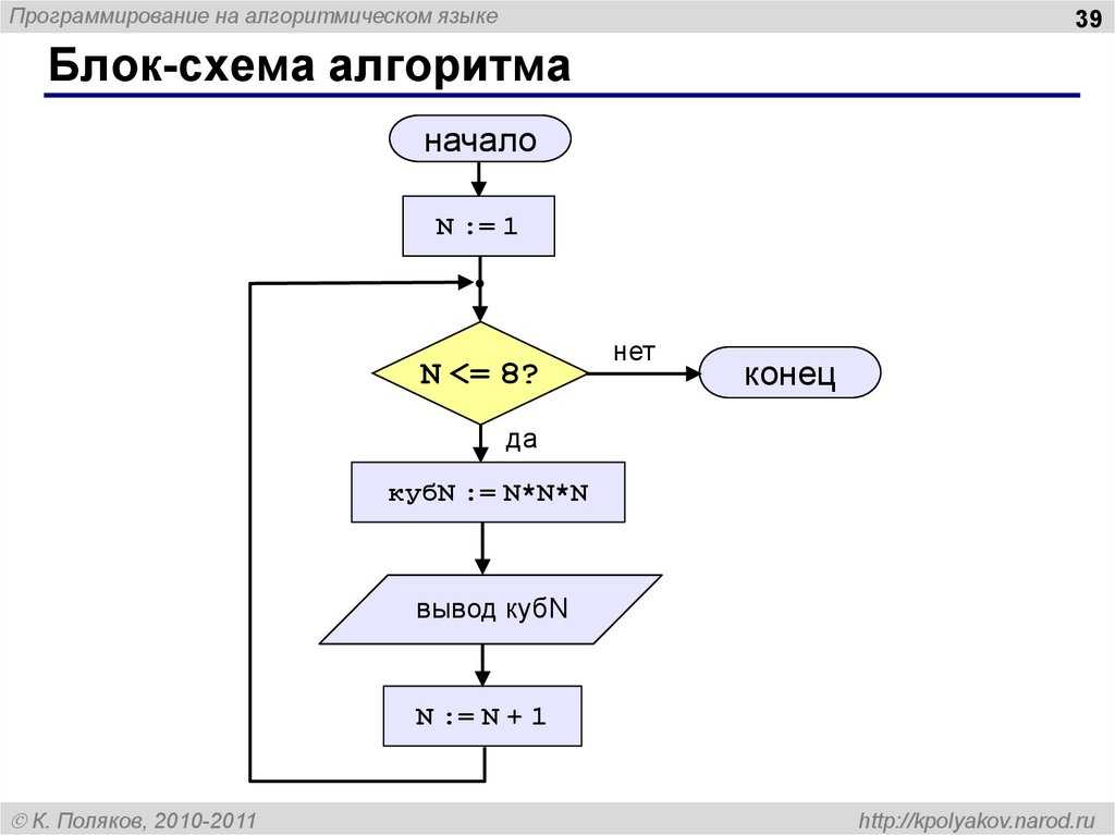 Свойства алгоритмов