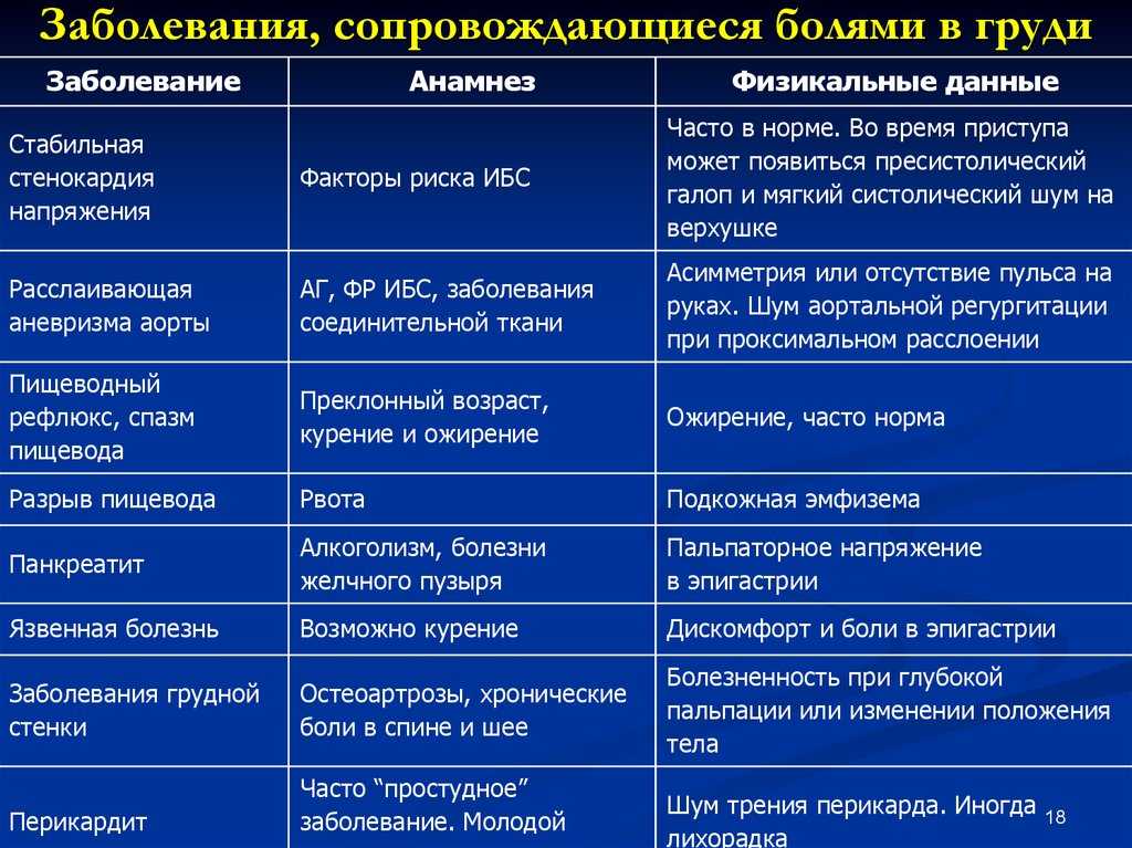 Желчная колика: симптомы и признаки, лечение, неотложная помощь в домашних условиях, что делать во время приступа, как снять боль, причины и меры профилактики