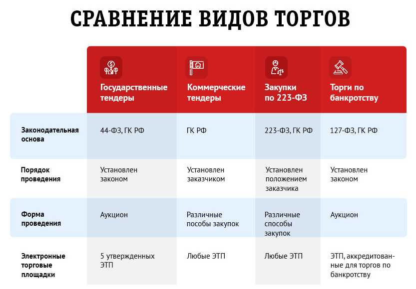 Лицитатор ведущий аукциона знающий порядок и владеющий техникой проведения торгов следит за предложениями цены и определяет победителя аукциона Лот основная единица торга на аукционе