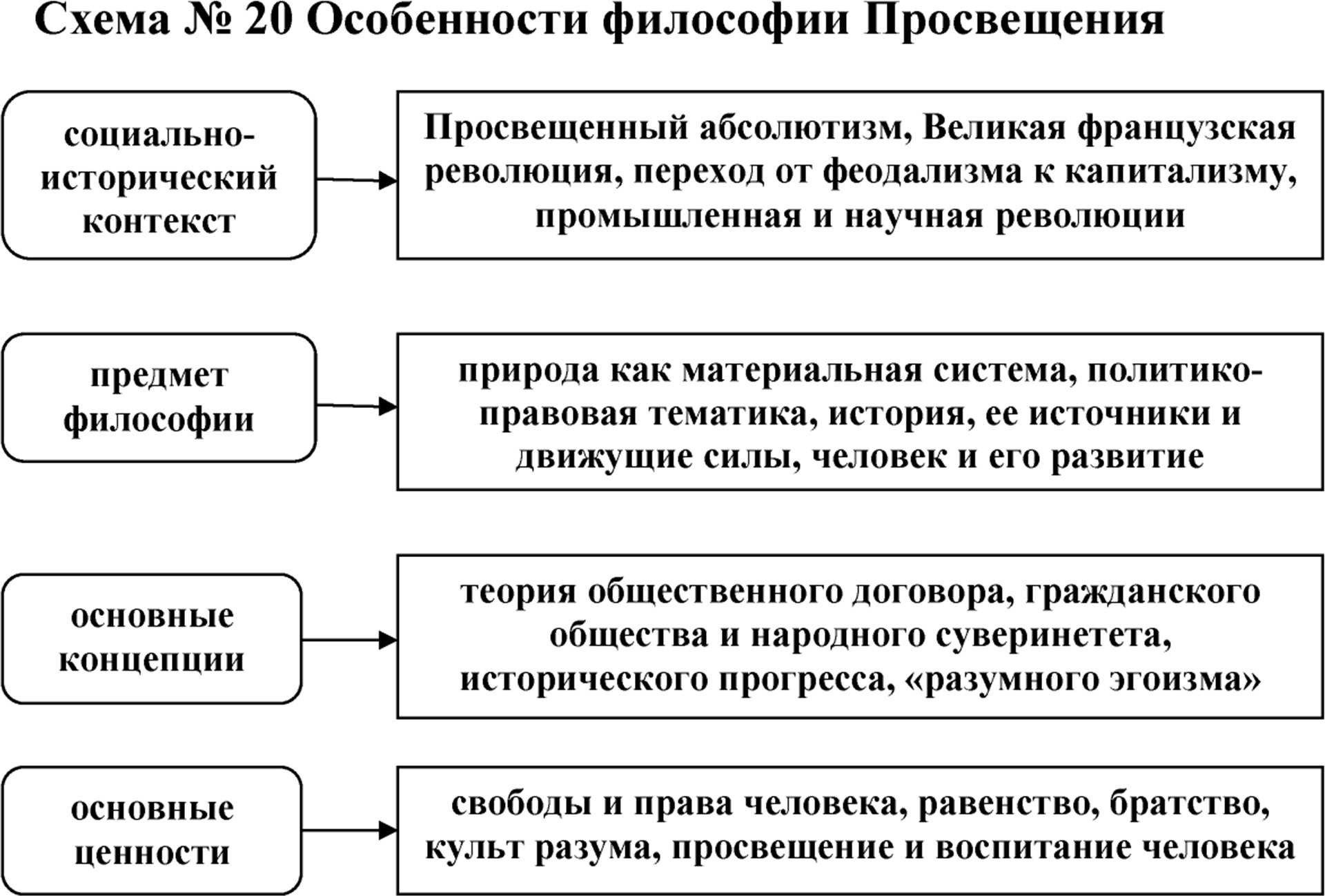 Философия эпохи просвещения основные идеи. Философия Просвещения: основные особенности. Особенности философии Просвещения. Философия Просвещения специфика. Философия Просвещения таблица.