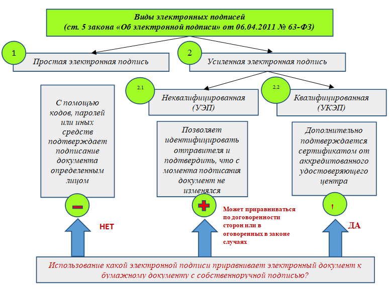 Электронная цифровая подпись