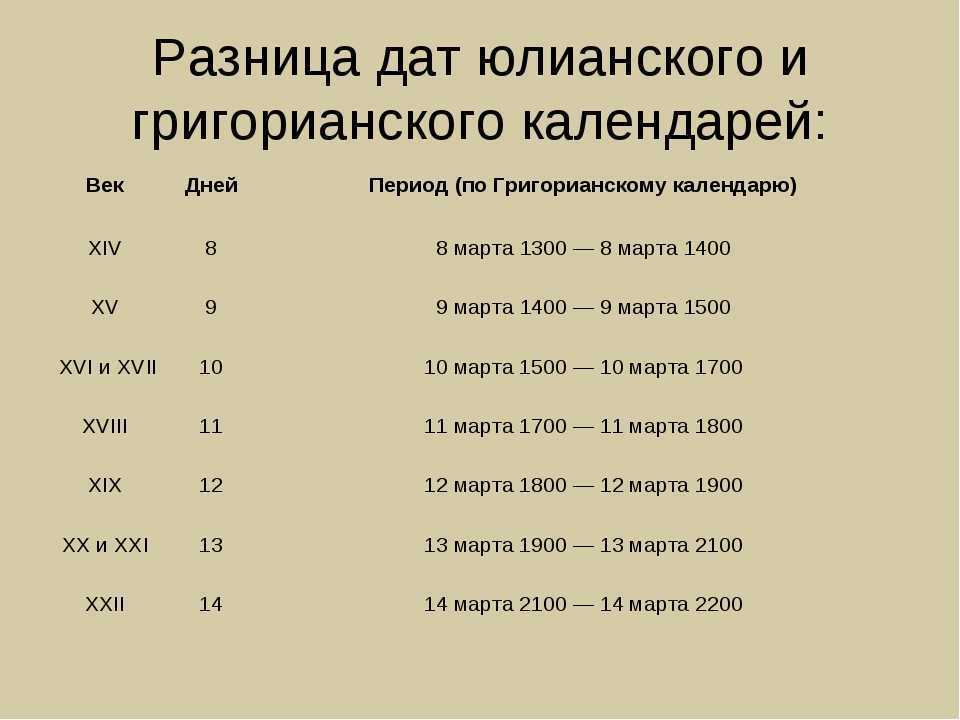 История календаря - долгий путь к единому стандарту