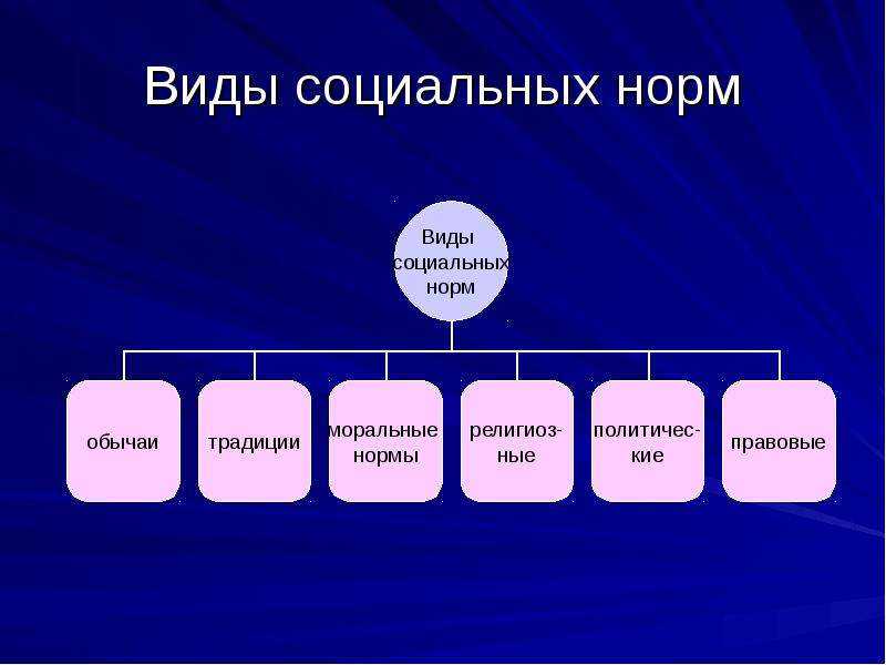 Социальные нормы. виды социальных норм