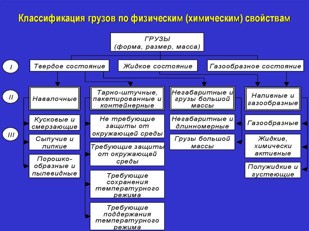 Тнп - что это в перевозках, типы товаров, особенности груза | администрация сельского поселения «зеленец